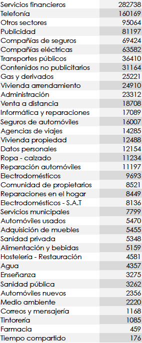 Tabla reclamaciones por sectores